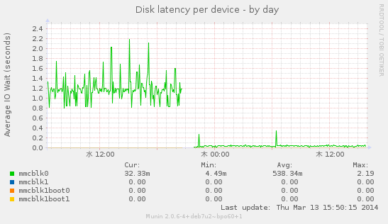 diskstats_latency-day.png